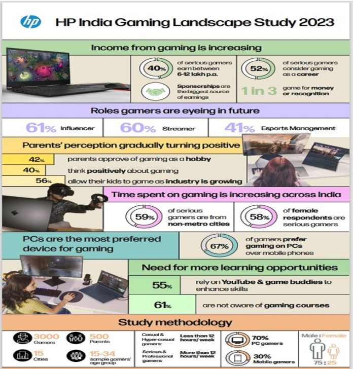 Income and career opportunities in gaming sector are increasing in India: HP study