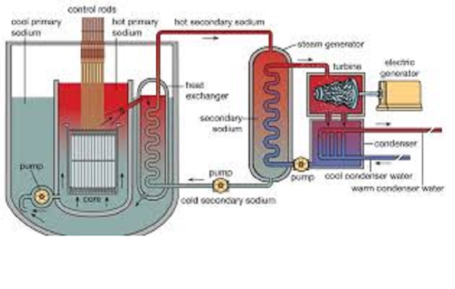 Godrej Enterprises Group has created history by manufacturing the essential components for India's first Fast Breeder Reactor.