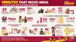 Flipkart Minutes records 4x growth, expanding to over 150 cities; 4x year-on-year growth with approximately 1,200 micro-fulfillment centers across 150+ cities.