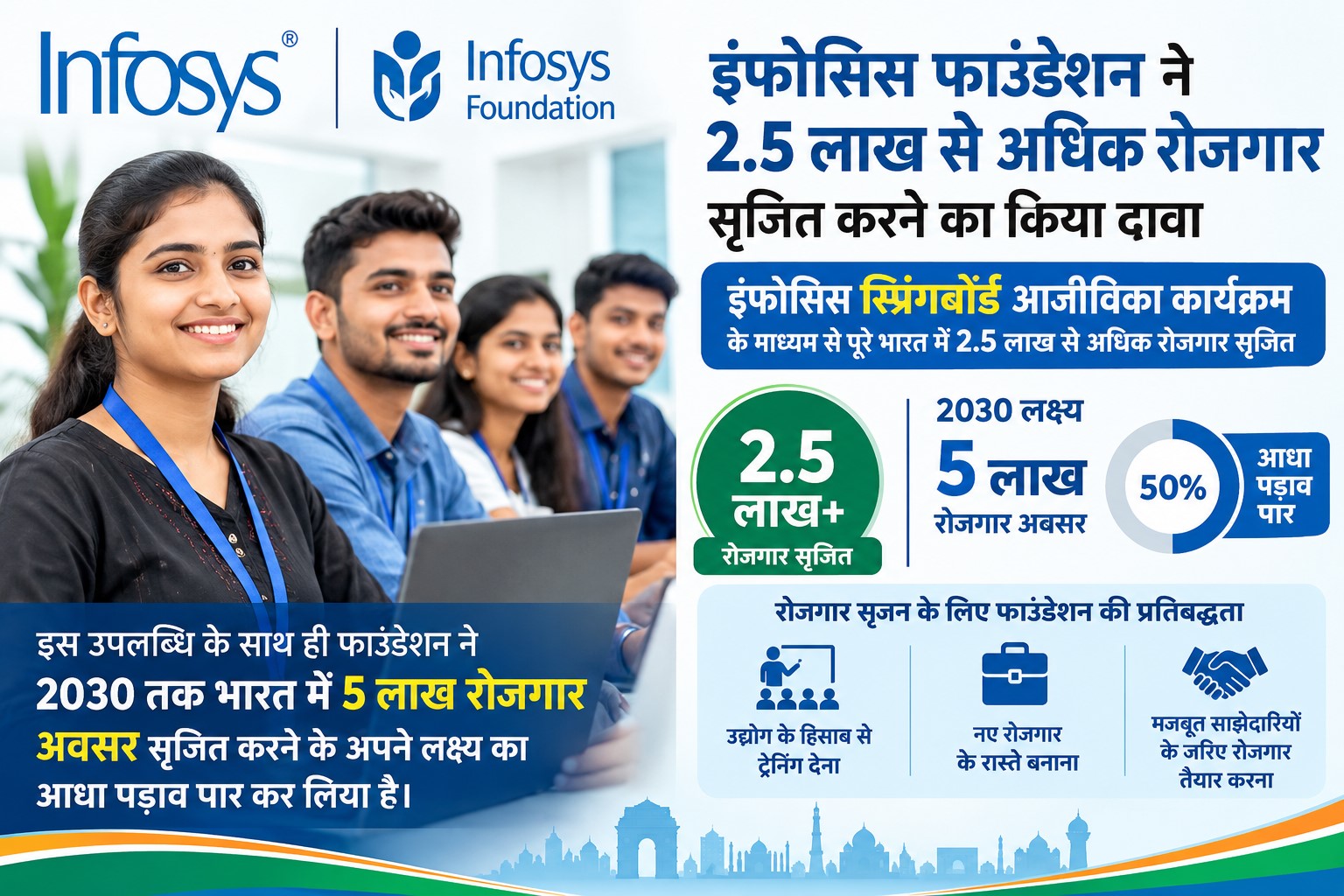 Infosys Foundation has created employment opportunities for over 2.5 lakh youths across India through the Infosys Springboard livelihood program.