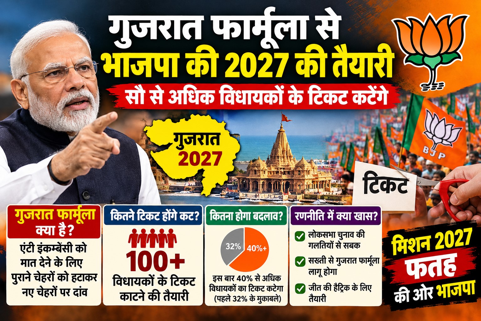 BJP adopts 'Gujarat Formula' for victory in Mission 2027; over 100 MLAs likely to be dropped.